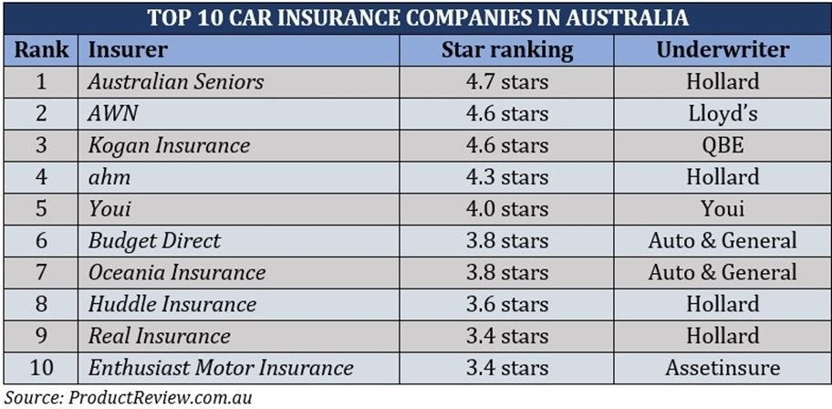 Top 10 Insurance Companies in Australia: Leading Providers for 2024