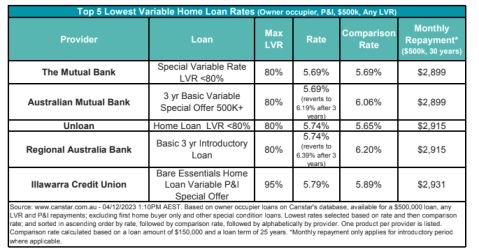 Lowest Interest Rate Home Loans in Australia: A Comprehensive Guide