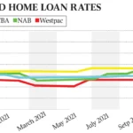 Westpac Home Loan Rates in New Zealand