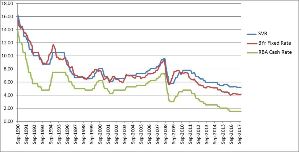 Interest Rate for Home Loans in Australia: A Comprehensive Guide